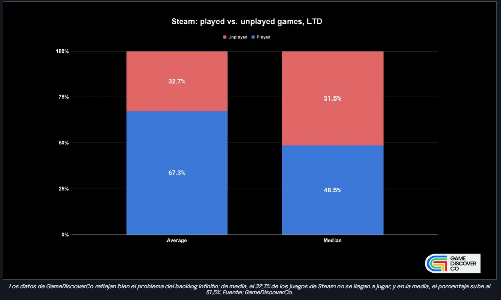 Juegos jugados y no jugados en steam